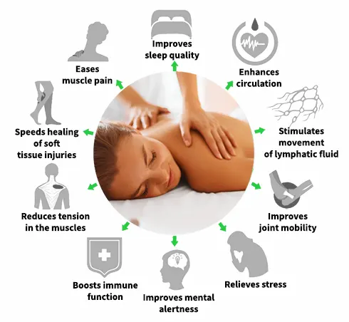 beneftis of massage include: improves sleep quality, enhances circulation, stimulates movement of lymphatic fluid, improves joint mobility, relieves stress, improves mental alertness, boosts immune function, reduces tension in the muscles, speeds healing of soft tissue injuries, and eases muscle pain
